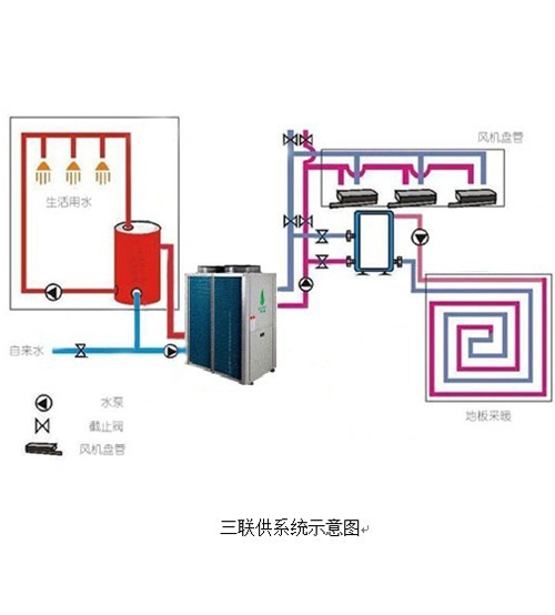 采暖、制冷、熱水三聯(lián)供